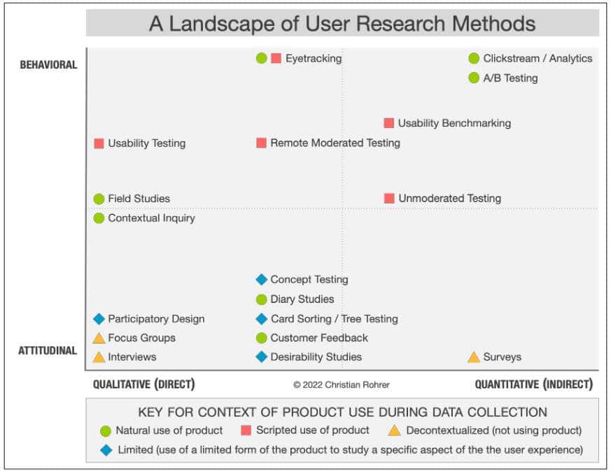 Een landschap van de user research methodes