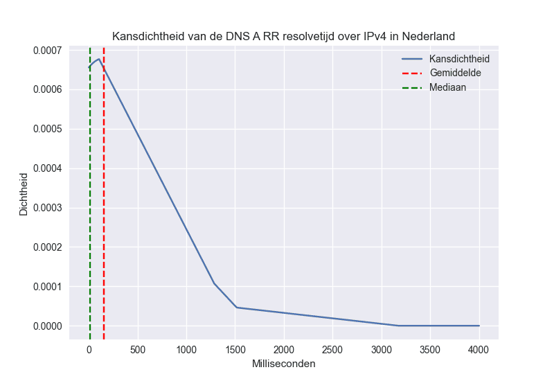 Kansdichtheid, gemiddelde en mediaan van het resolven van het A-record in Nederland over IPv4.
