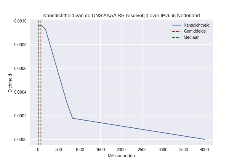Kansdichtheid, gemiddelde en mediaan van het resolven van het AAAA-record in Nederland over IPv6.