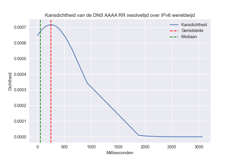 Kansdichtheid, gemiddelde en mediaan van het resolven van het AAAA-record, wereldwijd, over IPv6.